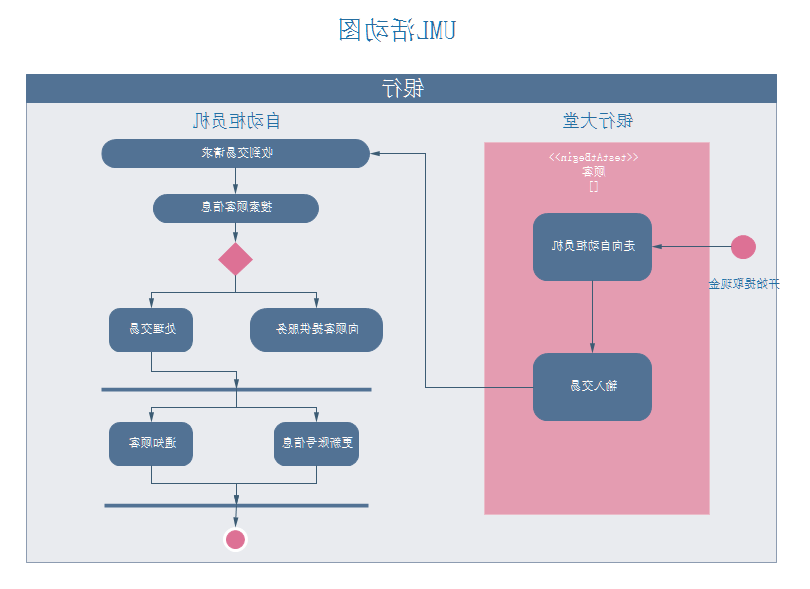 UML活动图