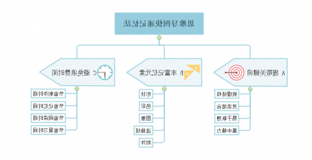 思维导图记忆法