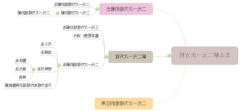 二元一次方程思维导图