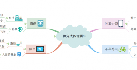 新四大发明思维导图