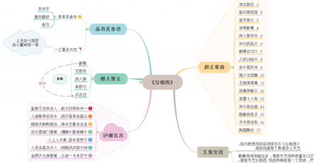 西游记思维导图