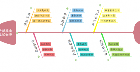 目标分解鱼骨图