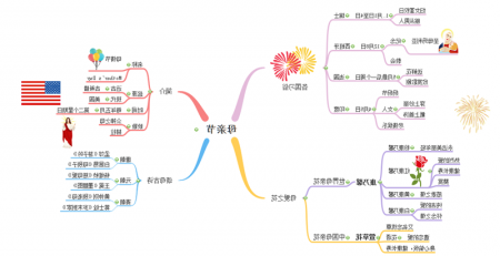 思维导图母亲节