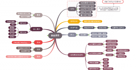 洋务运动思维导图