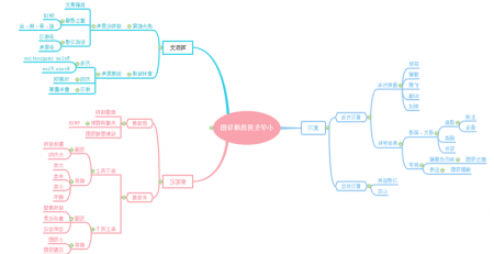 学生使用思维导图