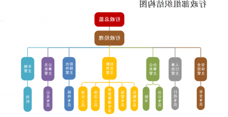 行政部组织结构图