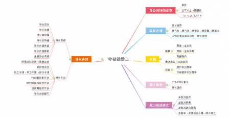 工程经济学思维导图