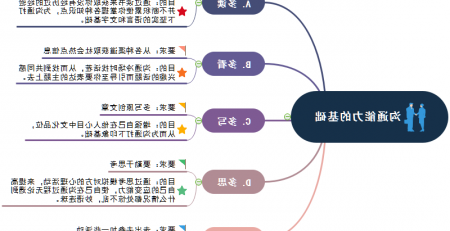 沟通能力思维导图