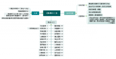 二十四孝思维导图