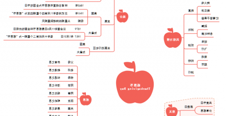 感恩节思维导图