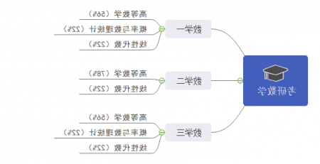 考研数学思维导图