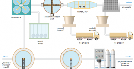 污水处理流程图
