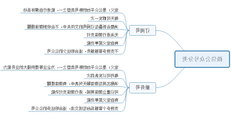 公众号运营思维导图