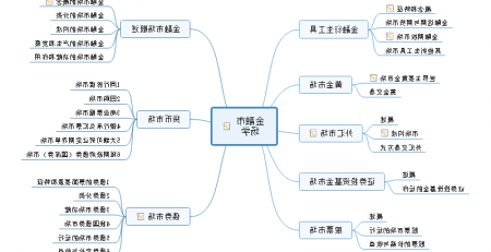 金融学思维导图