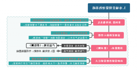 双定位思维导图