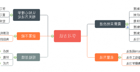 学习方法论思维导图