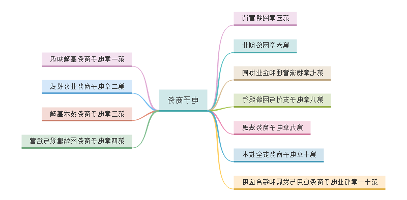 电子商务概论思维导图