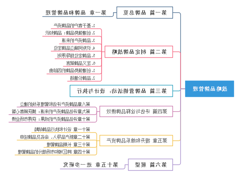 战略品牌管理思维导图