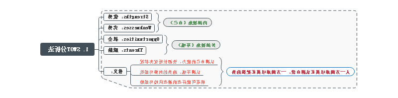 SWOT分析导图思维导图