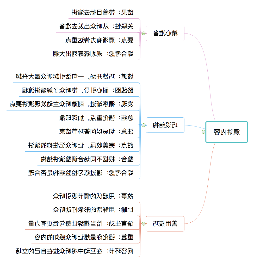 演讲内容思维导图