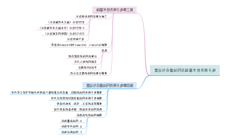 电商基础与运营思维导图