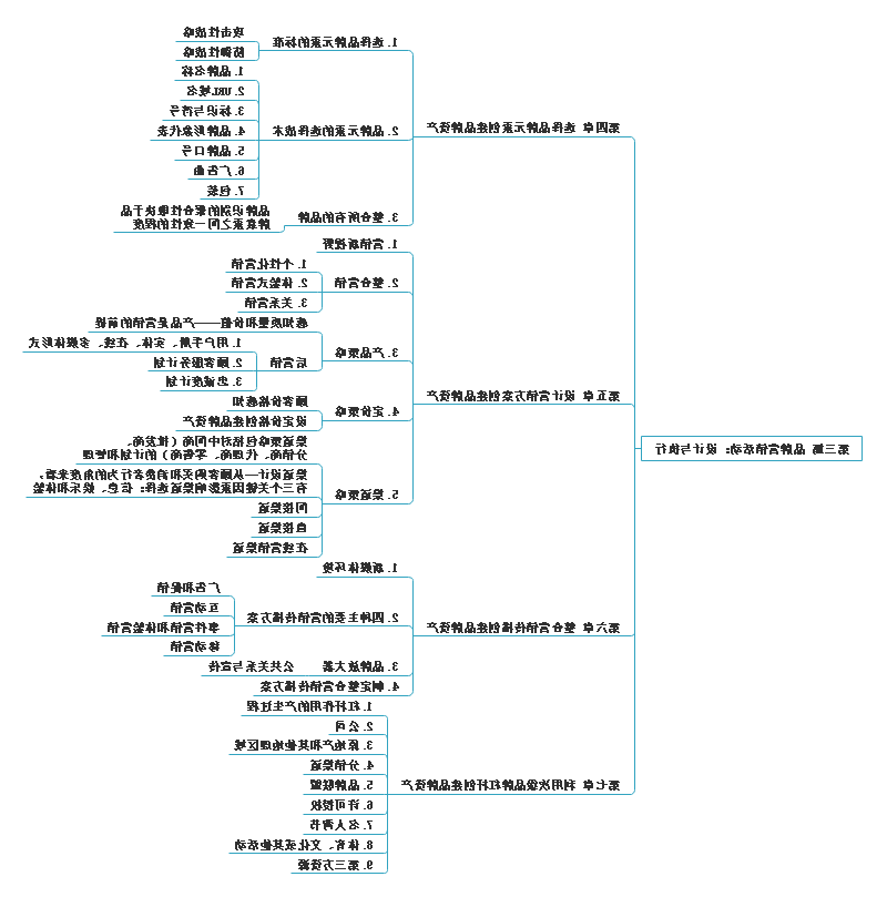 品牌营销思维导图