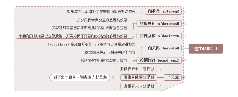 SMART法思维导图