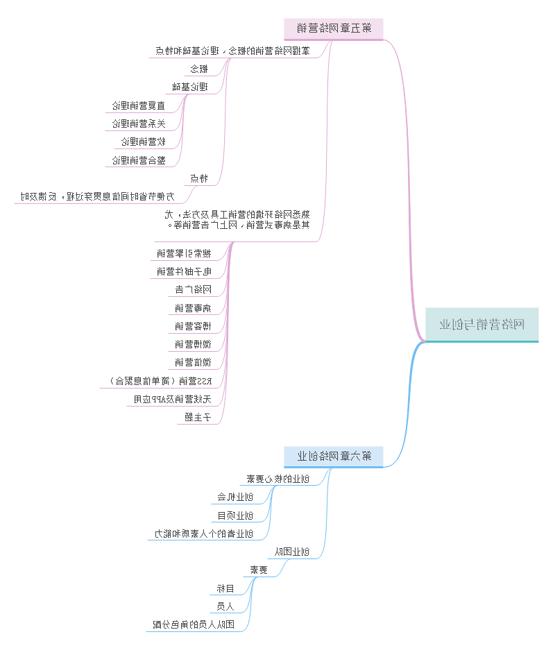 电商营销与创业思维导图