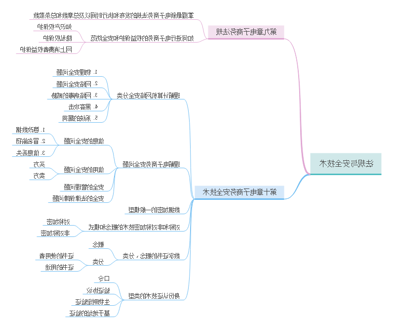 电商法规与安全思维导图