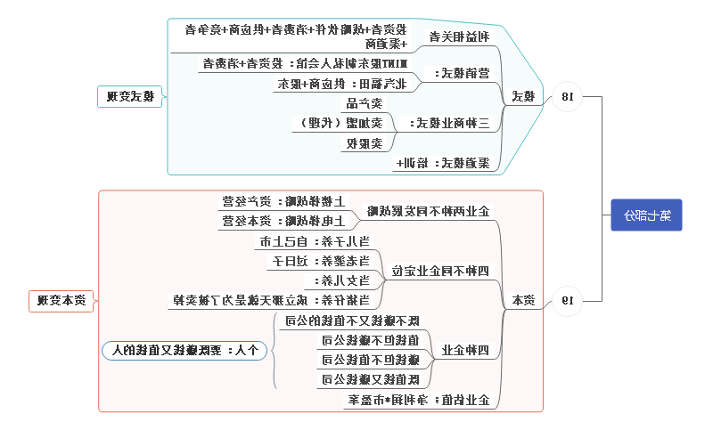 资本变现思维导图