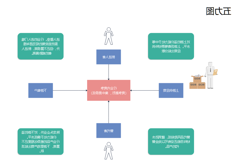 波特五力模型示图