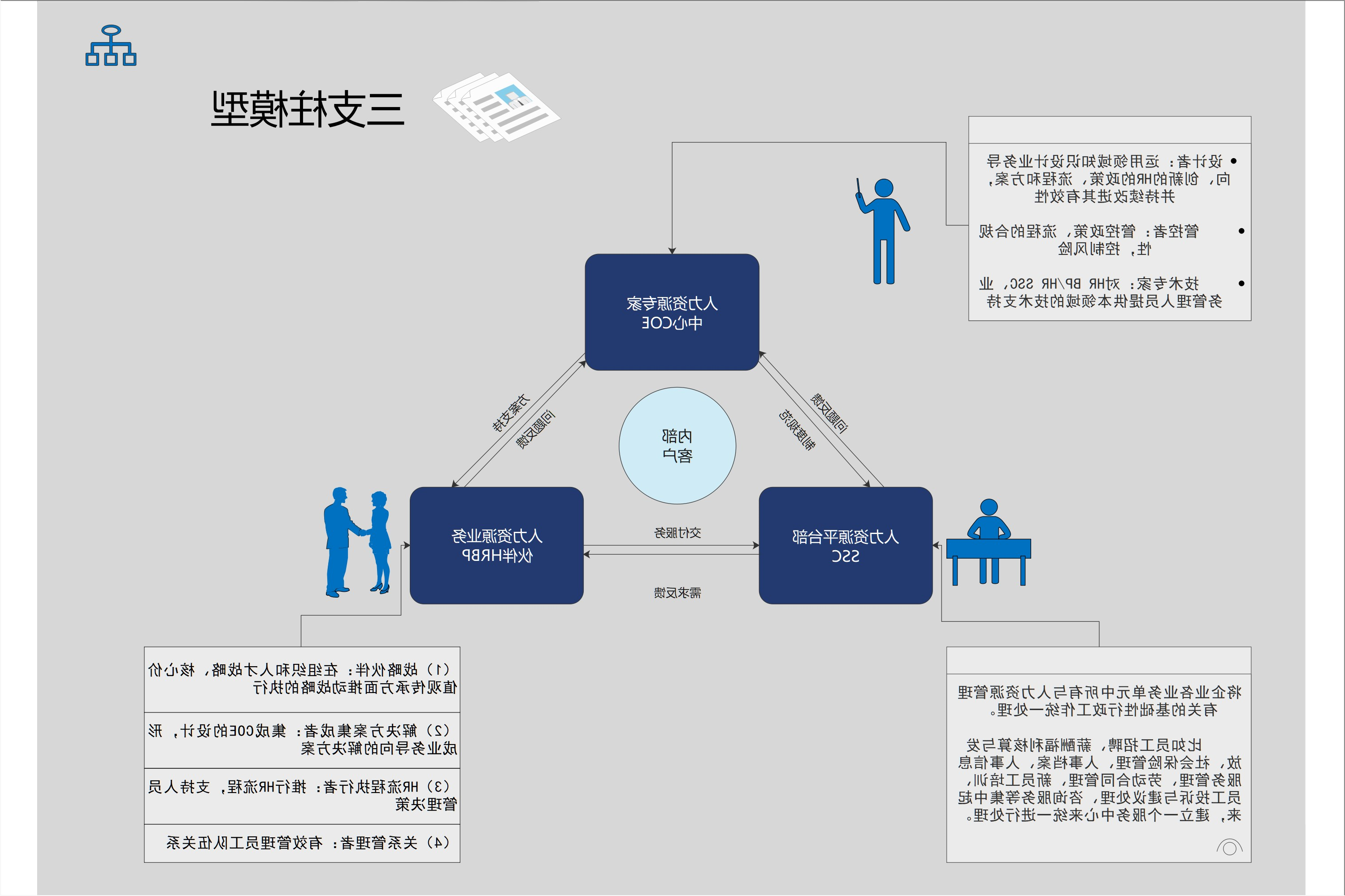 三支柱模型