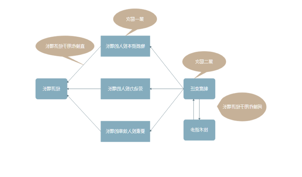 索洛模型