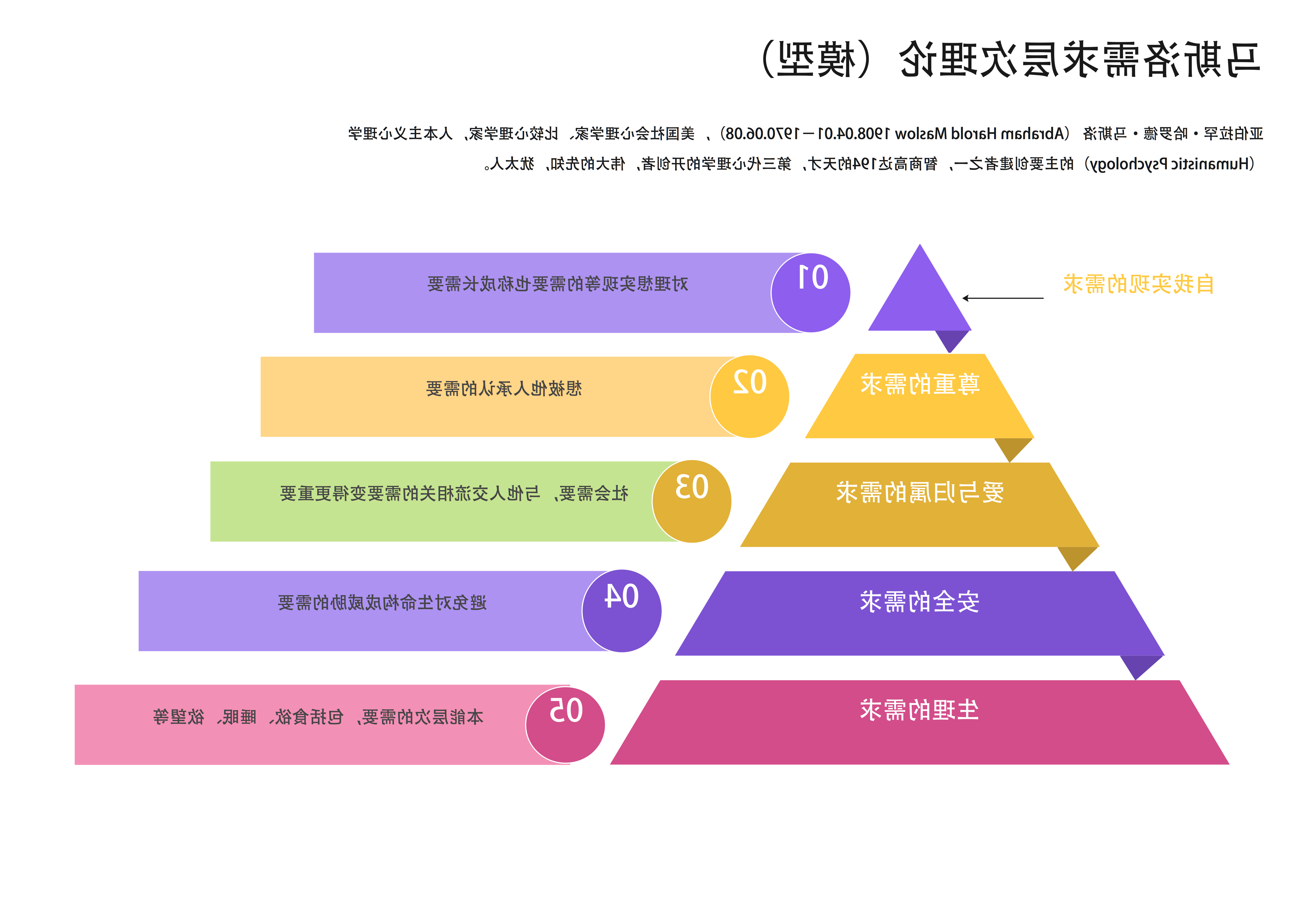 马斯洛需求金字塔模型