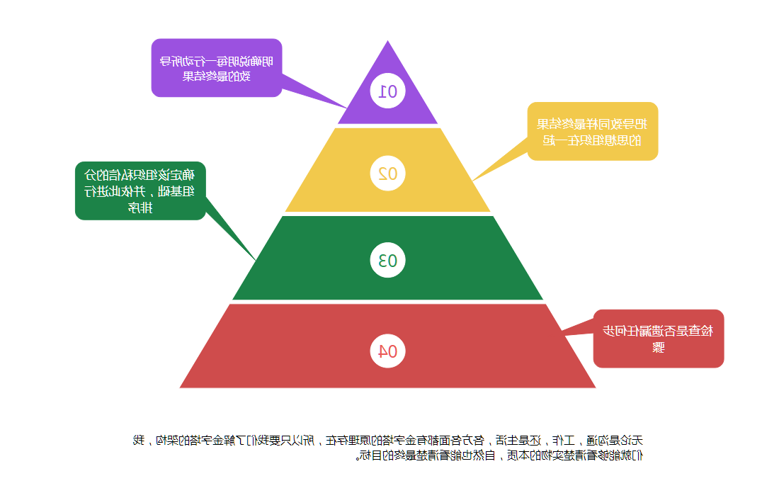 膳食金字塔结构