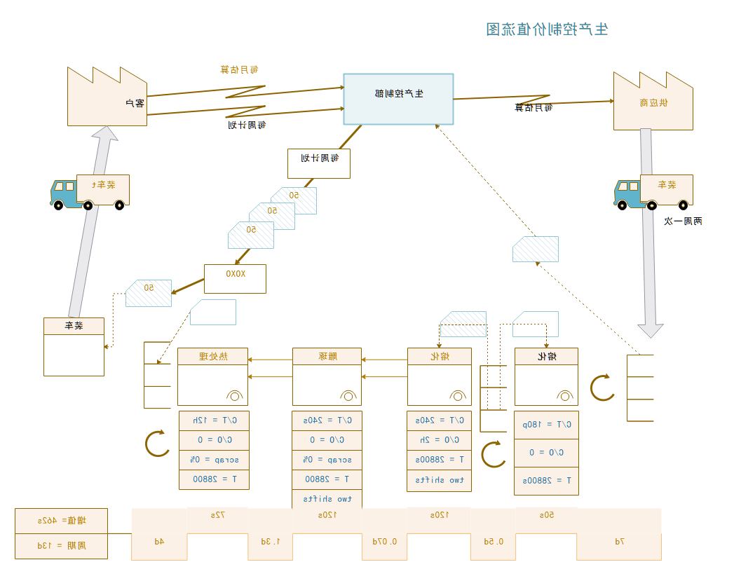 生产价值流图