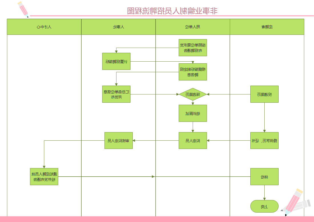 人员招聘